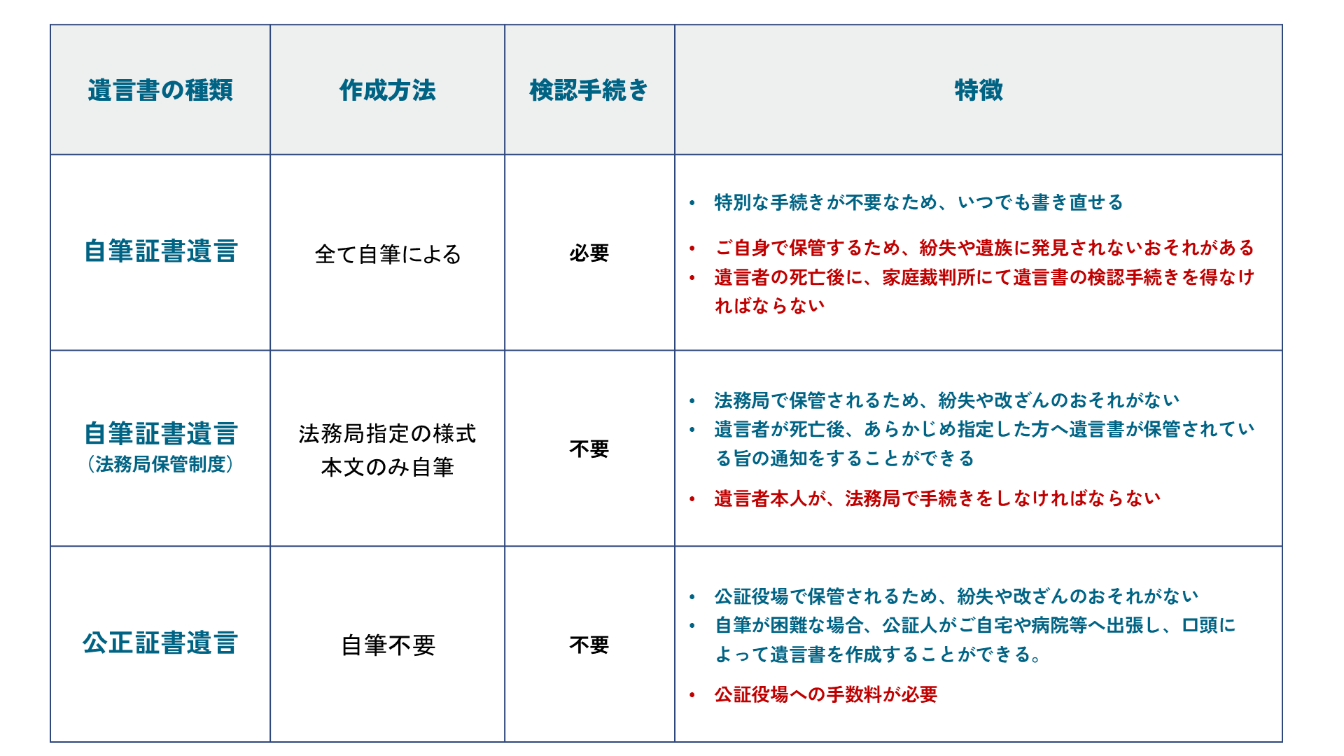 遺言書の種類と比較