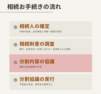 相続のお手続きの流れ-分割協議