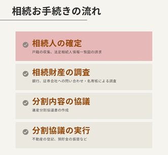 相続のお手続きの流れ-相続人確定