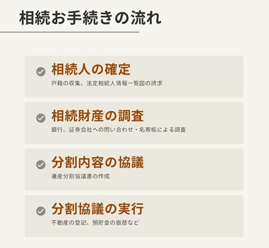 相続のお手続きの流れ