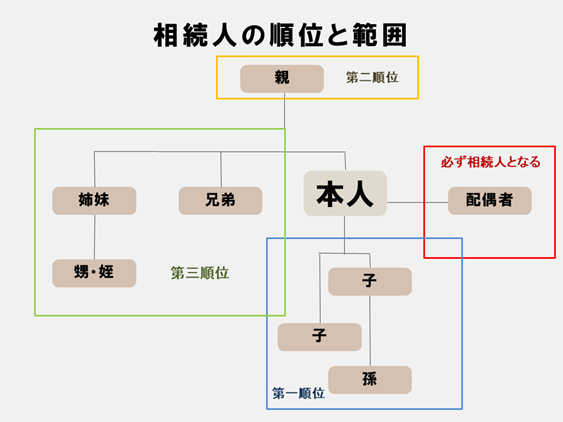 相続人の順位と範囲