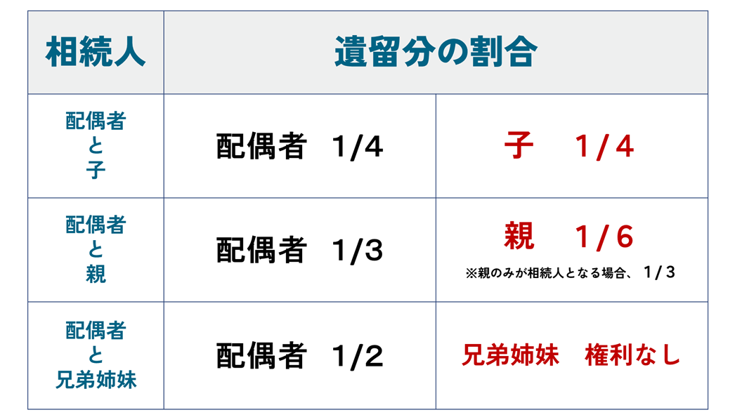 遺留分の割合